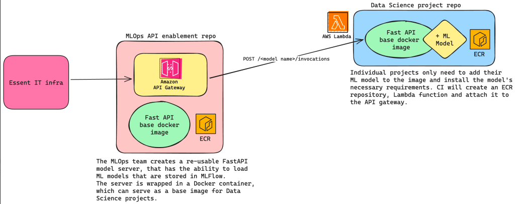 Articles - From ML experiment to model serving API within 1 hour ...